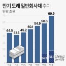 내년 만기 회사채 '역대 최대' 물량…PF 리스크에 채권시장 긴장 이미지