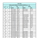 제3회 MG녹동 새마을금고배 결과 이미지