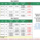 4월 4일 개포주공5,6,7단지 시세표 이미지