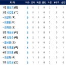 9월 9일 한화이글스 vs LG 1:8 「패」(실책 4개 자멸야구) 이미지