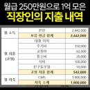 월급 250만원으로 1억 모은 직장인의 지출 내역 이미지