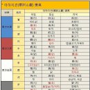 12지지 36동물 論三十六禽 오행대의 -맹중계 아침낮저녁 3분할 이미지