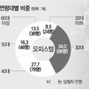 [단독] 로또 아파트 못간다···비싼 오피스텔로 몰리는 30대 이미지