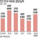 ♬ 2019년 전국 새 아파트 35만 가구 공급…수도권이 20만 가구 차지 ♬ 2019년 아파트 시장,집값 안정화 정책,내년 아파트 공급정책,분양권매매 이미지