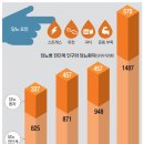 스트레스·회식 찌든 한국인 … 당뇨 위험군 2천만명 이미지