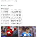 2023 일본 스포츠 스타 인기순위 이미지