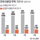 미분양 4개월 만에 줄었다 이미지