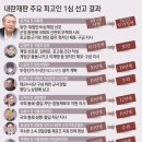 [그래픽] 내란재판 주요 피고인 1심 선고 결과 이미지