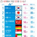 세계에서 가장 안전한 도시 3위에 오른 '서울', 1위에 오른 한국 도시는? 이미지