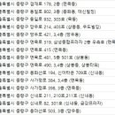 면목동-211 이미지