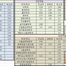 2010년 부산대 경북대 전남대 입시결과 이미지