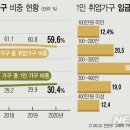 [4인 가구 24평이상 아파트 붕괴] 10가구 중 3가구 '1인 가구'..40% 이상 미취업 상태 이미지