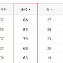 올해 이피엘 우승 결정은 아마 오늘? 이미지