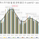 대구광역시 주거용 월 별 경매 물건 수 (1997년 ~ 2017년 9월) 제 2탄 이미지