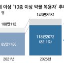 약 10종 이상 먹는 노인 118만명… 중복 복용 위험 이미지