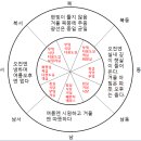 풍수주택 - 氣 좋은 곳에 머리두고 자야… 이미지