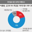 [여론조사] 尹, ‘김건희 특검법’ “거부권 행사 말아야” 70%…“행사해야” 20% 이미지