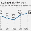 “종신보험 5∼7년 들면 최대 120% 환급”… 보험사 과열경쟁 논란 이미지