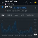 VIX 지수 투자 시작. 이미지