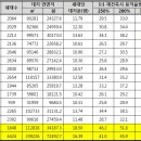 상계주공 단지별 평균 대지지분 및 재건축가능한 평균평형 그리고 사업성은 이미지