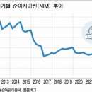 ‘유동성 지원’ 부담 커진 중국 은행들 1분기 실적↓ 시중은행의 순이자마진(NIM) 이미지