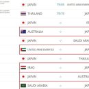 반반확률로 일본 월드컵 진출 실패 혹은 3위플레이오프 나가리 예상해봅니다 이미지