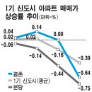 신도시들은 다들 제갈길을 못찾고 있네요... 이미지