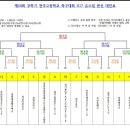 제29회 무학기 U - 17 유스컵 본선 대진표 이미지