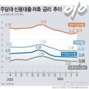 대출과 통화량, 부동산과 자영업 이미지