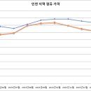 SK에너지㈜ 황금주유소 | [공공데이터] 한국석유공사 인천지역 경유 가격 현황