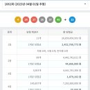 1061회차 로또 1등 당첨 인원수 이미지