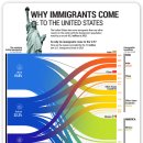사람들은 왜 미국으로 이민하는가? 이미지