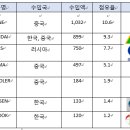 (주)한독엘리베이터