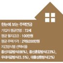 노후 자산 활용 역모기지 ‘주택연금’ 가입해볼까... 3억 짜리 주택 보유한 만 65세 월 75만원 수령 이미지