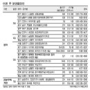 이번주 8759가구 `소나기 분양` 이미지