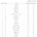 2015년 3월 프랜차이즈 인기순위 1위는? 이미지