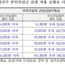 장기요양 본인부담금 선정기준과 본인부담금 경감기준 이미지