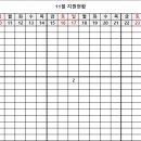 24년 11월 지원 현황(근태) 입니다. 이미지