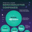 순위: 미국 최대 반도체 회사 이미지