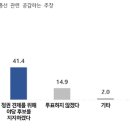 [JTBC 여론조사] 집권 1년, &#39;스윙보터&#39; 무당층은 차기 총선에서 야당 쪽으로 기울었다 이미지