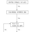 Floor Duct 및 System Box 작업절차서 이미지