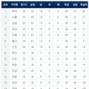 K리그 25R경기결과/관중수/현재순위/개인득점/도움순위 이미지