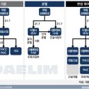 (주)대림이앤씨 이미지