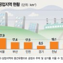 준공업지역 규제완화，주택 70만가구 공급확대 효과 이미지