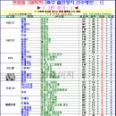 프로토 승부식 138회차 축구 출전정지 선수명단 - 1 이미지