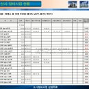 외동LH아파트 | 재개발/재건축 투자 전문가과정 3주차 강의후기