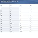 언니들 신발 사이즈 미국사이즈로 5.5면 235~240이겟지? 사진有 이미지