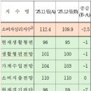 고물가·환율에 소비심리도 식어…지수 1년만에 최대폭 하락 이미지