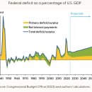 미국 연준은 국가 부채에 대한 지출과 이자에 대해 매우 우려하고 있습니다 이미지