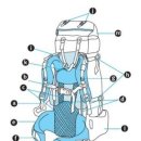 등산 배낭의 명칭 이미지